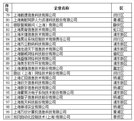 2019上海软件和信息技术服务业“双百”企业名单揭晓 上海网络与信息行业迎来新标杆